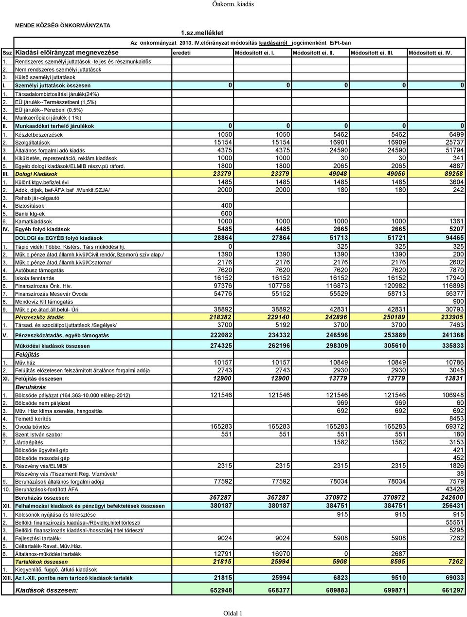 Személyi juttatások összesen 0 0 0 0 0 1. Társadalombiztosítási járulék(24%) 2. EÜ járulék--természetbeni (1,5%) 3. EÜ járulék--pénzbeni (0,5%) 4. Munkaerőpiaci járulék ( 1%) II.