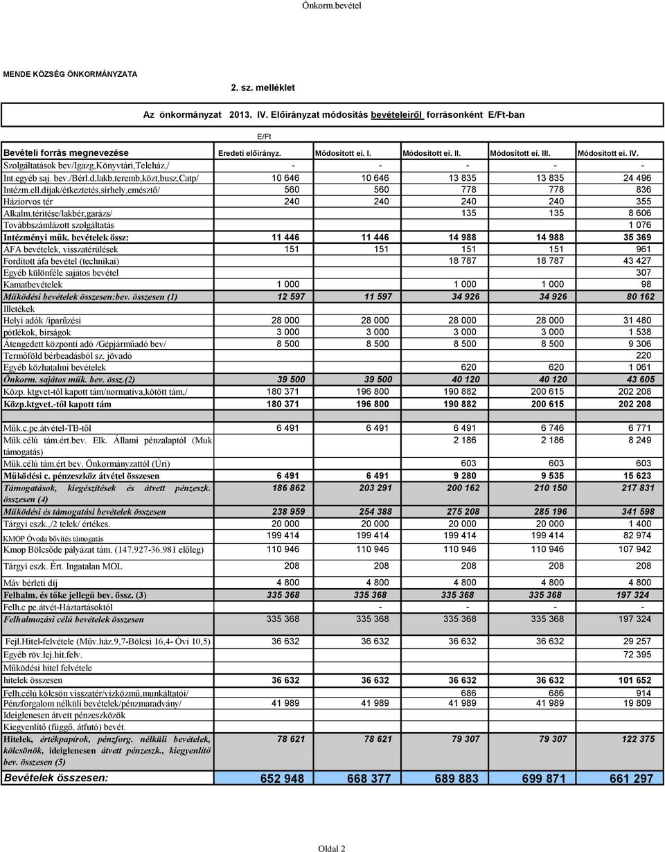 d,lakb,teremb,közt,busz,catp/ 10 646 10 646 13 835 13 835 24 496 Intézm.ell.díjak/étkeztetés,sírhely,emésztő/ 560 560 778 778 836 Háziorvos tér 240 240 240 240 355 Alkalm.