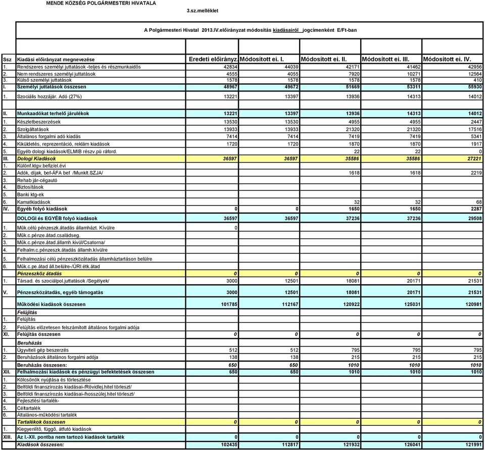 Nem rendszeres személyi juttatások 4555 4055 7920 10271 12564 3. Külső személyi juttatások 1578 1578 1578 1578 410 I. Személyi juttatások összesen 48967 49672 51669 53311 55930 1. Szociális hozzájár.