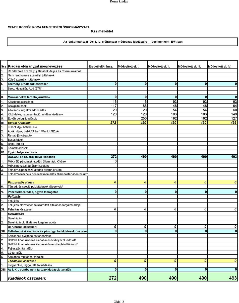 Rendszeres személyi juttatások -teljes és részmunkaidős 2. Nem rendszeres személyi juttatások 3. Külső személyi juttatások I. Személyi juttatások összesen 0 0 0 0 0 1. Szoc. Hozzájár. Adó (27%) II.