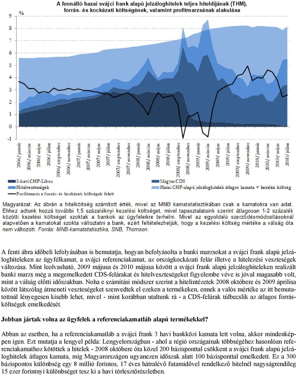 Mint leolvasható, 2009 májusa és 2010 májusa között a svájci frank alapú jelzáloghiteleken realizált banki marzs még a megemelkedett CDS-felárakat és hitelveszteségeket figyelembe véve is jóval