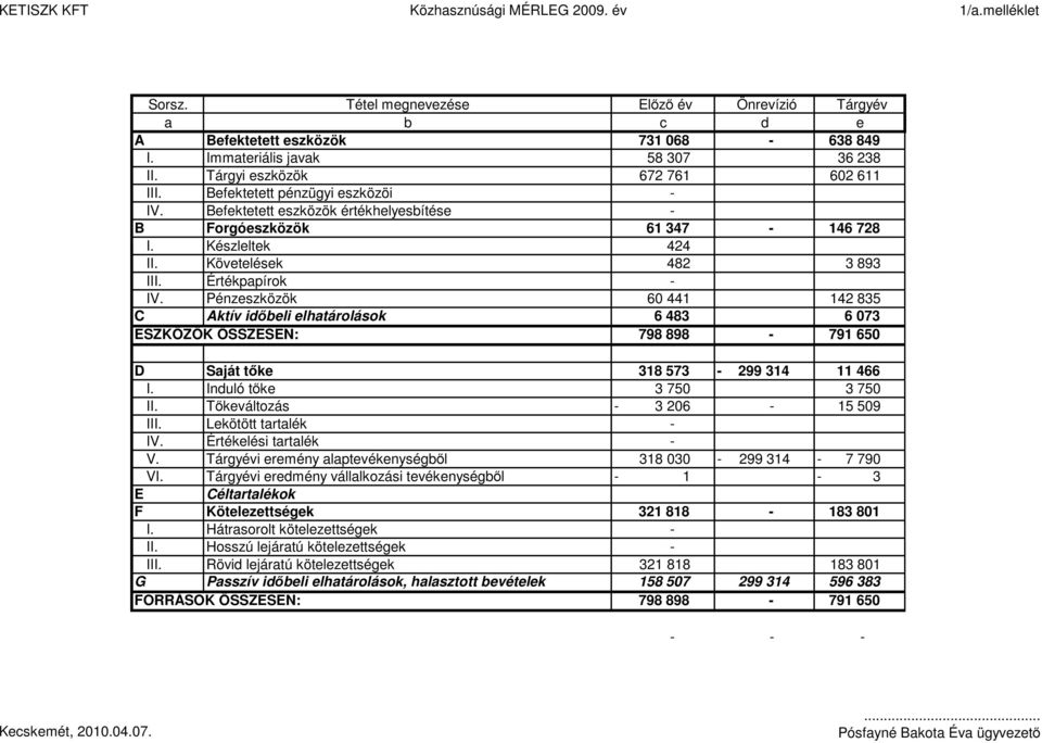 Értékpapírok - IV. Pénzeszközök 60 441 142 835 C Aktív időbeli elhatárolások 6 483 6 073 ESZKÖZÖK ÖSSZESEN: 798 898-791 650 D Saját tőke 318 573-299 314 11 466 I. Induló tőke 3 750 3 750 II.