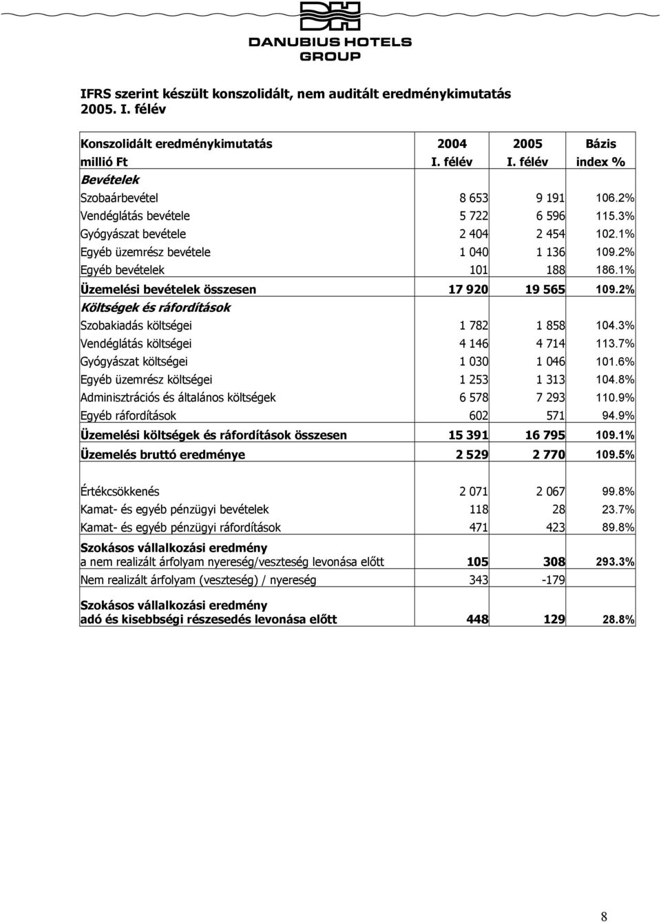 2% Egyéb bevételek 101 188 186.1% Üzemelési bevételek összesen 17 920 19 565 109.2% Költségek és ráfordítások Szobakiadás költségei 1 782 1 858 104.3% Vendéglátás költségei 4 146 4 714 113.