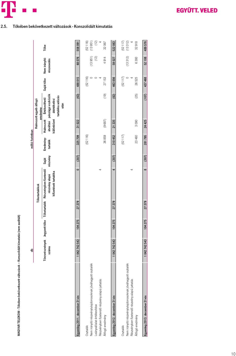 Értékesíthetõ pénzügyi eszközök átértékelési tartaléka adózás után Saját tõke Nem irányító részesedés Tõke Egyenleg 2011.