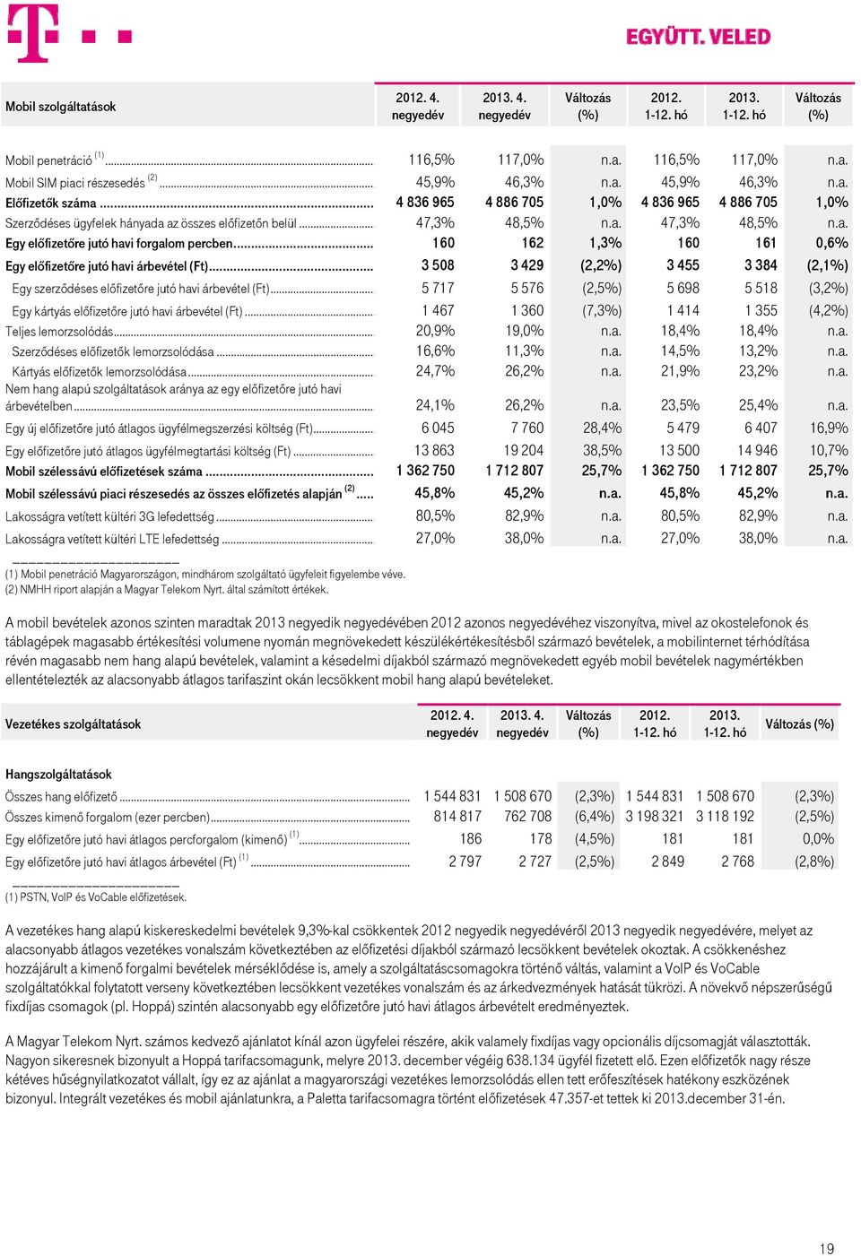 .. 160 162 1,3% 160 161 0,6% Egy előfizetőre jutó havi árbevétel (Ft)... 3 508 3 429 (2,2%) 3 455 3 384 (2,1%) Egy szerződéses előfizetőre jutó havi árbevétel (Ft).