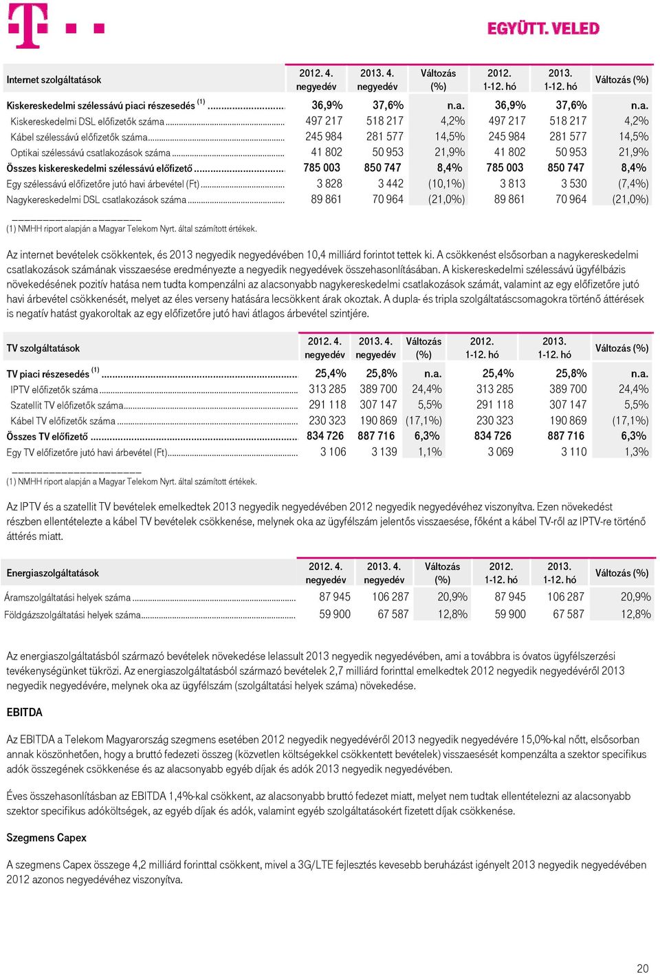 .. 41 802 50 953 21,9% 41 802 50 953 21,9% Összes kiskereskedelmi szélessávú előfizető... 785 003 850 747 8,4% 785 003 850 747 8,4% Egy szélessávú előfizetőre jutó havi árbevétel (Ft).