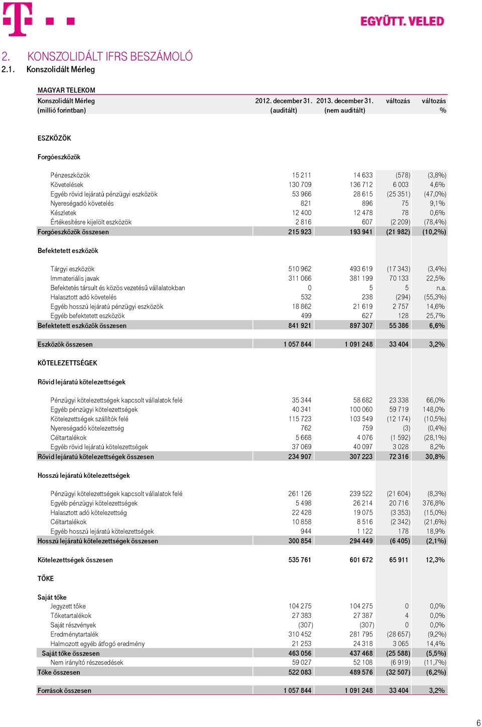 változás változás (millió forintban) (auditált) (nem auditált) % ESZKÖZÖK Forgóeszközök Pénzeszközök 15 211 14 633 (578) (3,8%) Követelések 130 709 136 712 6 003 4,6% Egyéb rövid lejáratú pénzügyi