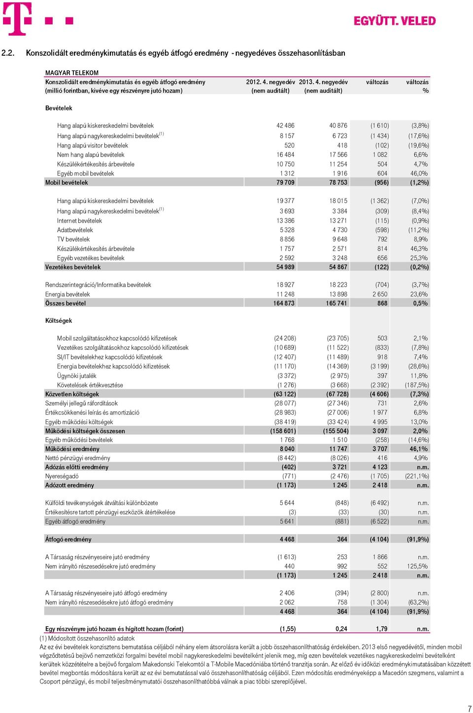 nagykereskedelmi bevételek (1) 8 157 6 723 (1 434) (17,6%) Hang alapú visitor bevételek 520 418 (102) (19,6%) Nem hang alapú bevételek 16 484 17 566 1 082 6,6% Készülékértékesítés árbevétele 10 750