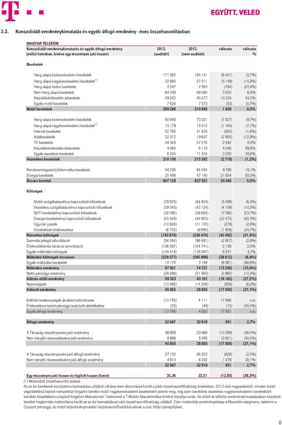 149) (15,8%) Hang alapú visitor bevételek 3 347 2 563 (784) (23,4%) Nem hang alapú bevételek 64 248 68 080 3 832 6,0% Készülékértékesítés árbevétele 29 843 40 077 10 234 34,3% Egyéb mobil bevételek 7