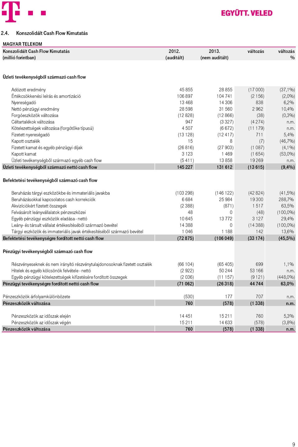 Forgóeszközök változása (12 828) (12 866) (38) (0,3%) Céltartalékok változása 947 (3 327) (4 274) n.m.