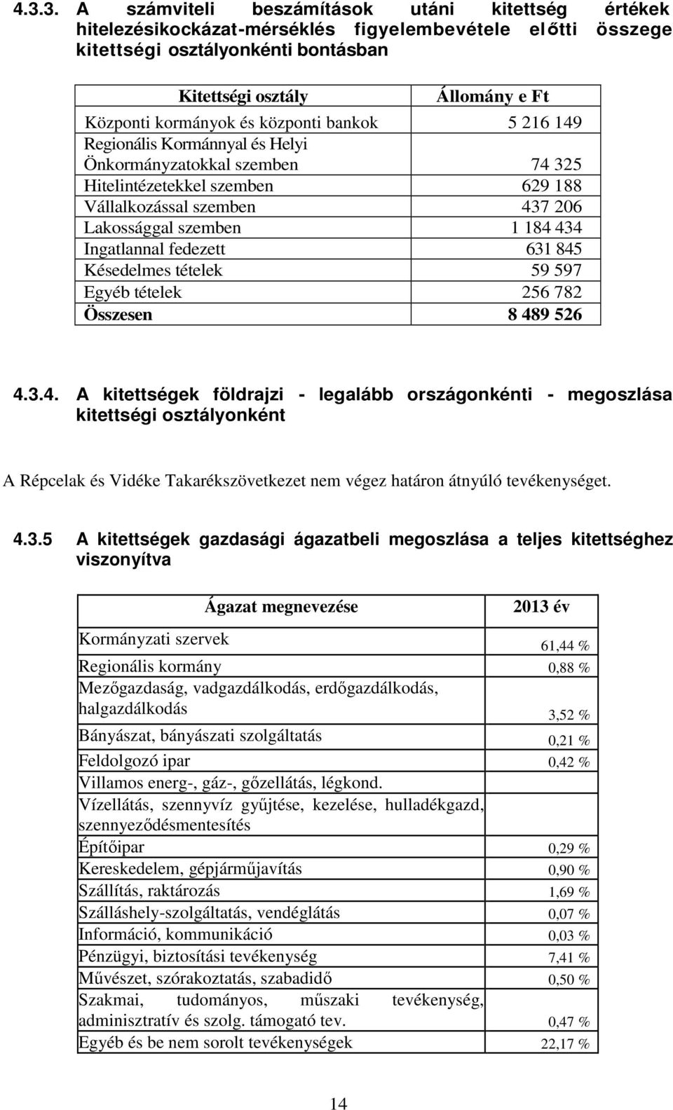 Ingatlannal fedezett 631 845 Késedelmes tételek 59 597 Egyéb tételek 256 782 Összesen 8 489 526 4.3.4. A kitettségek földrajzi - legalább országonkénti - megoszlása kitettségi osztályonként A Répcelak és Vidéke Takarékszövetkezet nem végez határon átnyúló tevékenységet.