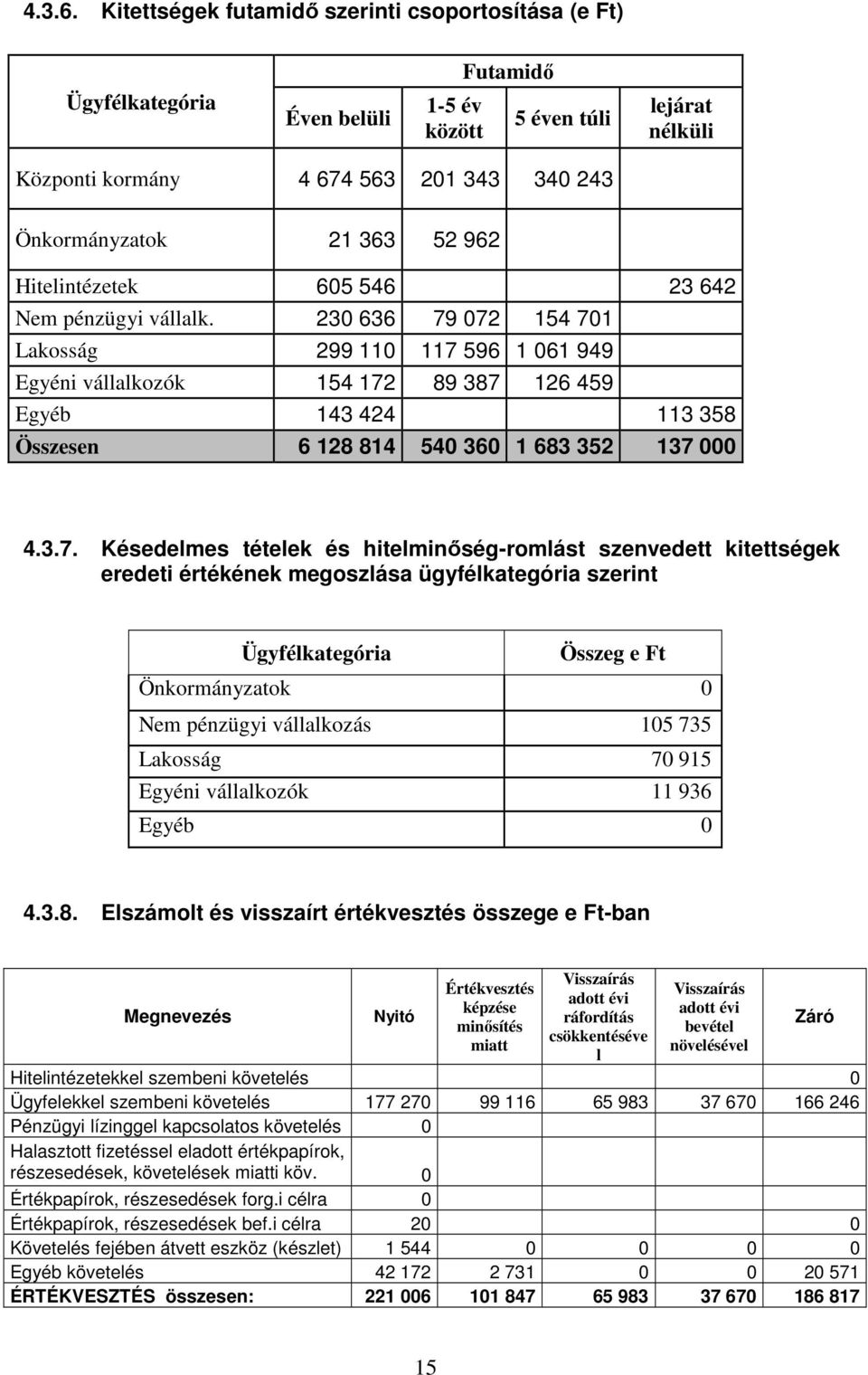 962 Hitelintézetek 605 546 23 642 Nem pénzügyi vállalk.