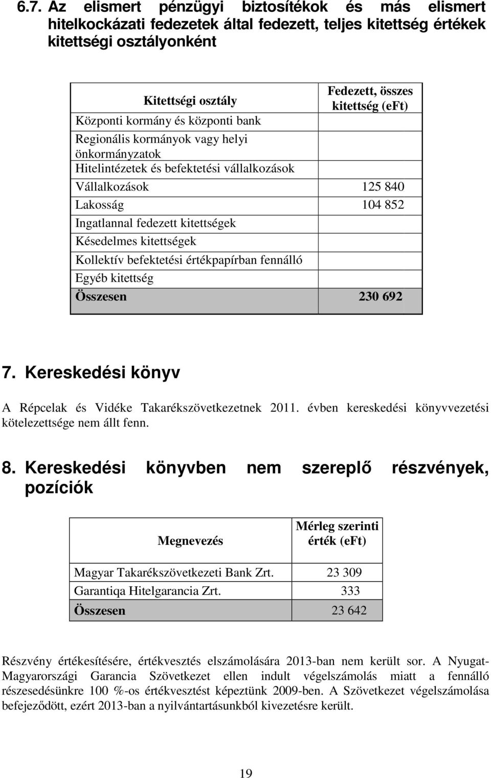 Késedelmes kitettségek Kollektív befektetési értékpapírban fennálló kitettség Egyéb kitettség Összesen 230 692 7. Kereskedési könyv A Répcelak és Vidéke Takarékszövetkezetnek 2011.