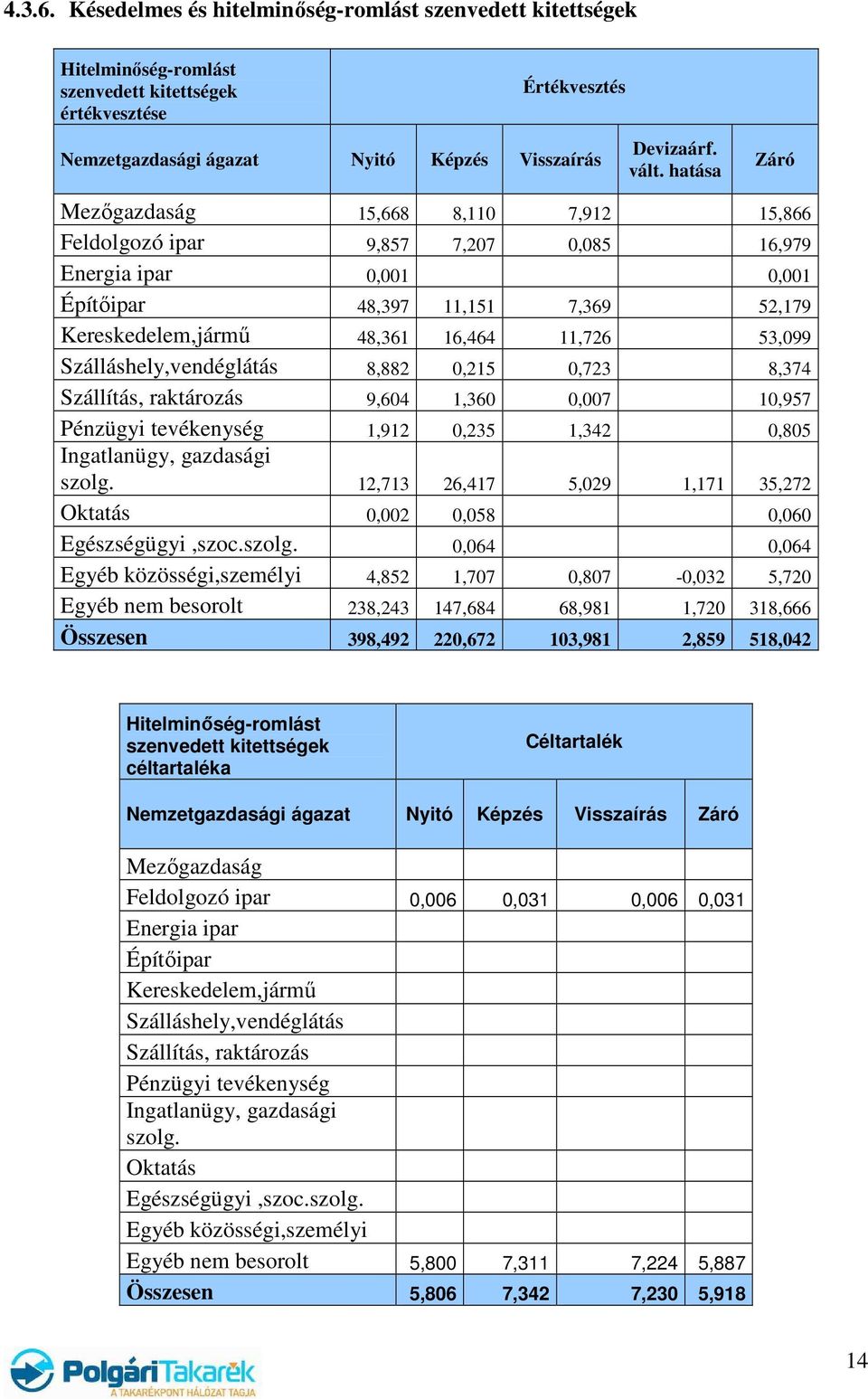 53,099 Szálláshely,vendéglátás 8,882 0,215 0,723 8,374 Szállítás, raktározás 9,604 1,360 0,007 10,957 Pénzügyi tevékenység 1,912 0,235 1,342 0,805 Ingatlanügy, gazdasági szolg.