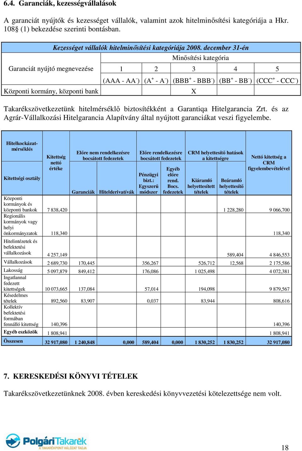 december 31-én Minısítési kategória 1 2 3 4 5 (AAA - AA - ) (A + - A - ) (BBB + - BBB - ) (BB + - BB - ) (CCC + - CCC - ) Takarékszövetkezetünk hitelmérséklı biztosítékként a Garantiqa Hitelgarancia