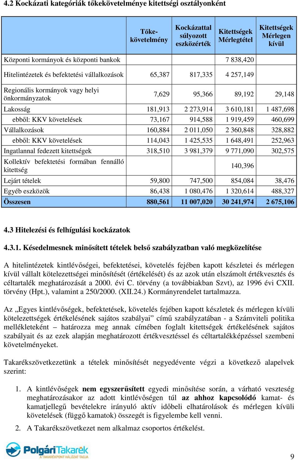 487,698 ebbıl: KKV követelések 73,167 914,588 1 919,459 460,699 Vállalkozások 160,884 2 011,050 2 360,848 328,882 ebbıl: KKV követelések 114,043 1 425,535 1 648,491 252,963 Ingatlannal fedezett