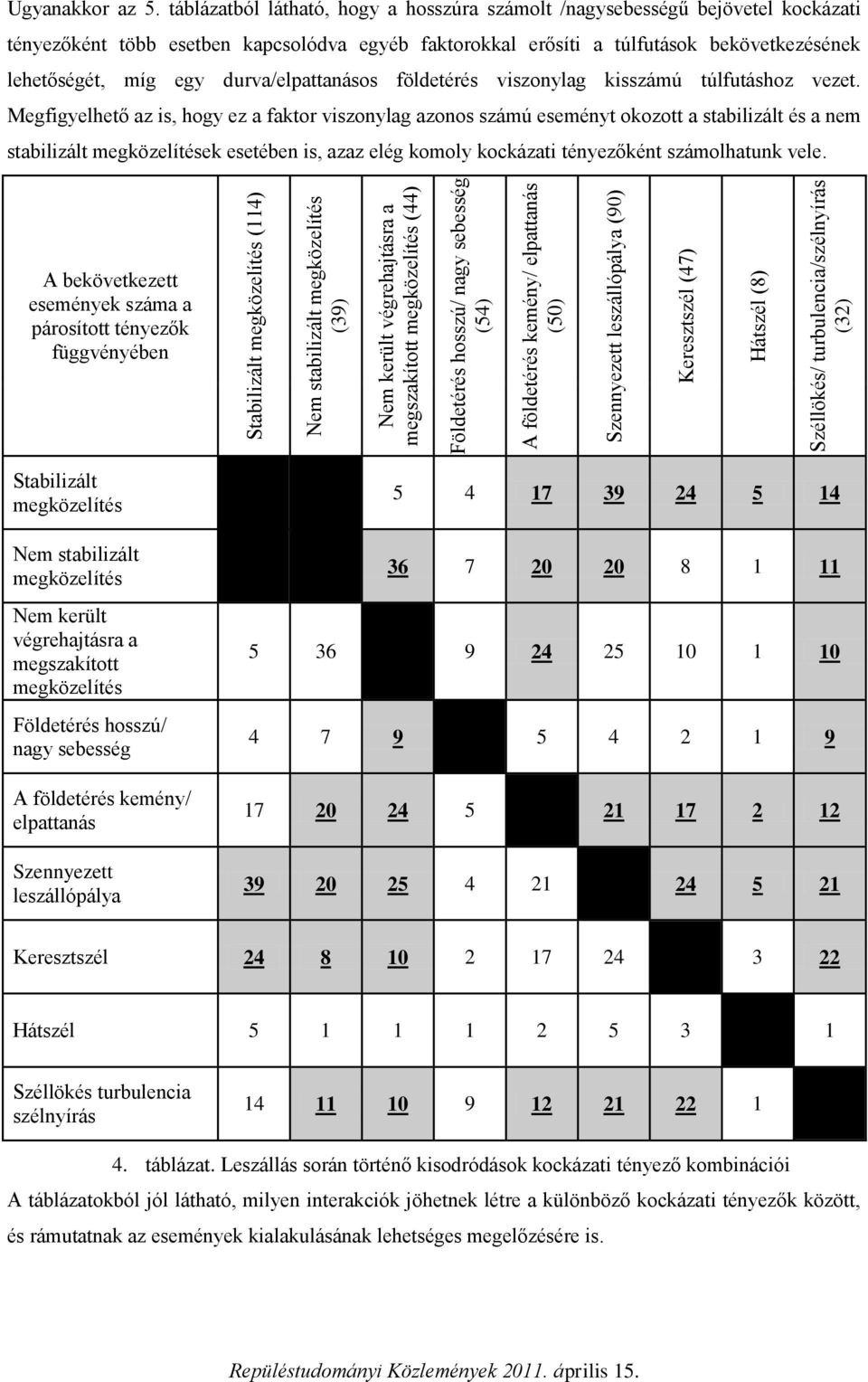 táblázatból látható, hogy a hosszúra számolt /nagysebességű bejövetel kockázati tényezőként több esetben kapcsolódva egyéb faktorokkal erősíti a túlfutások bekövetkezésének lehetőségét, míg egy
