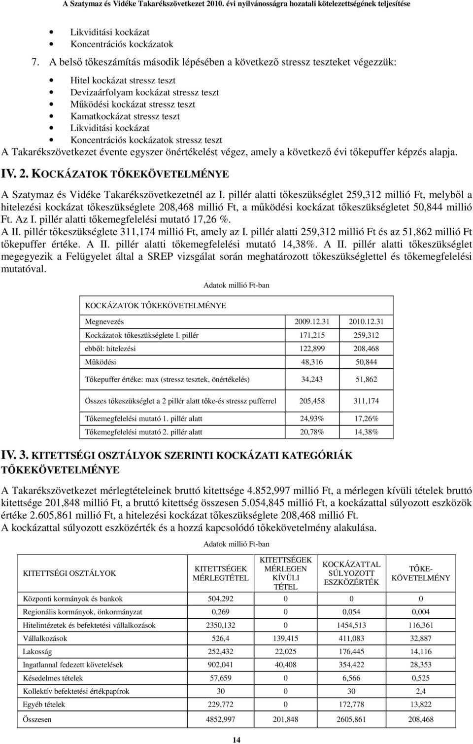 teszt Likviditási kockázat Koncentrációs kockázatok stressz teszt A Takarékszövetkezet évente egyszer önértékelést végez, amely a következı évi tıkepuffer képzés alapja. IV. 2.