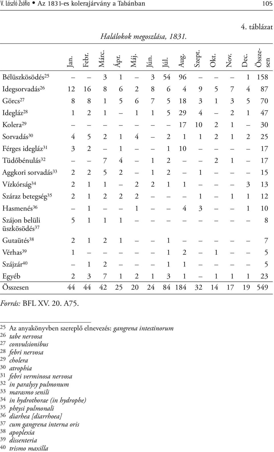 2 1 4 2 1 1 2 1 2 25 Férges idegláz 31 3 2 1 1 10 17 Tüdőbénulás 32 7 4 1 2 2 1 17 Aggkori sorvadás 33 2 2 5 2 1 2 1 15 Vízkórság 34 2 1 1 2 2 1 1 3 13 Száraz betegség 35 2 1 2 2 2 1 1 1 12 Hasmenés