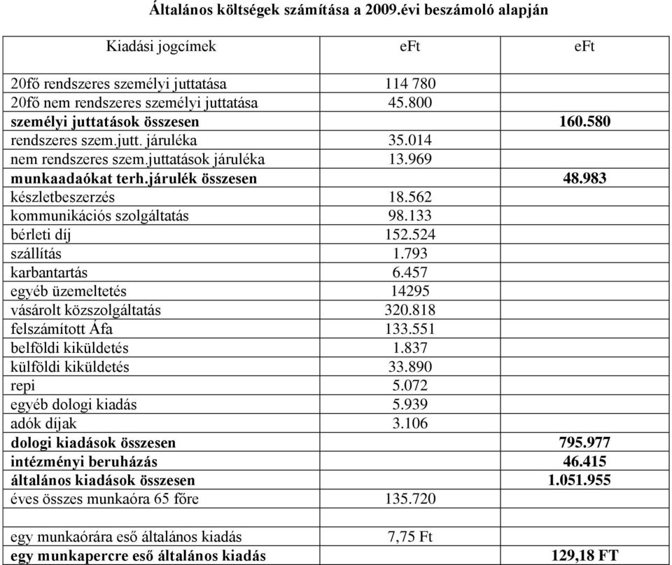 562 kommunikációs szolgáltatás 98.133 bérleti díj 152.524 szállítás 1.793 karbantartás 6.457 egyéb üzemeltetés 14295 vásárolt közszolgáltatás 320.818 felszámított Áfa 133.551 belföldi kiküldetés 1.