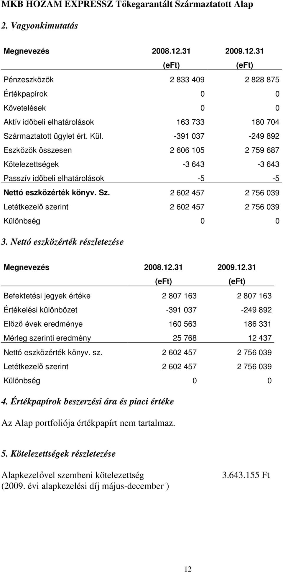 -391 037-249 892 Eszközök összesen 2 606 105 2 759 687 Kötelezettségek -3 643-3 643 Passzív idıbeli elhatárolások -5-5 Nettó eszközérték könyv. Sz.