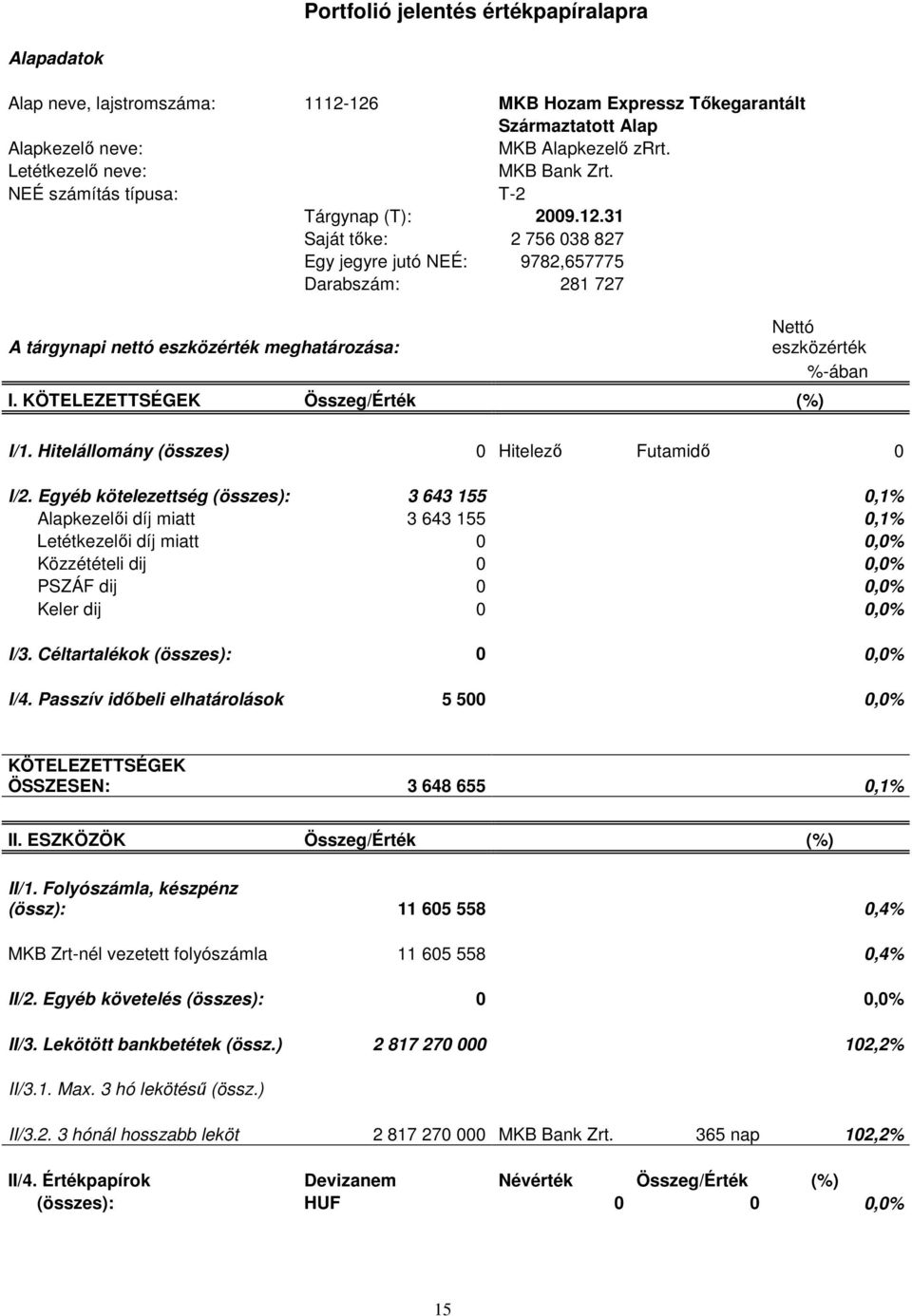 31 Saját tıke: 2 756 038 827 Egy jegyre jutó NEÉ: 9782,657775 Darabszám: 281 727 A tárgynapi nettó eszközérték meghatározása: Nettó eszközérték %-ában I. KÖTELEZETTSÉGEK Összeg/Érték (%) I/1.