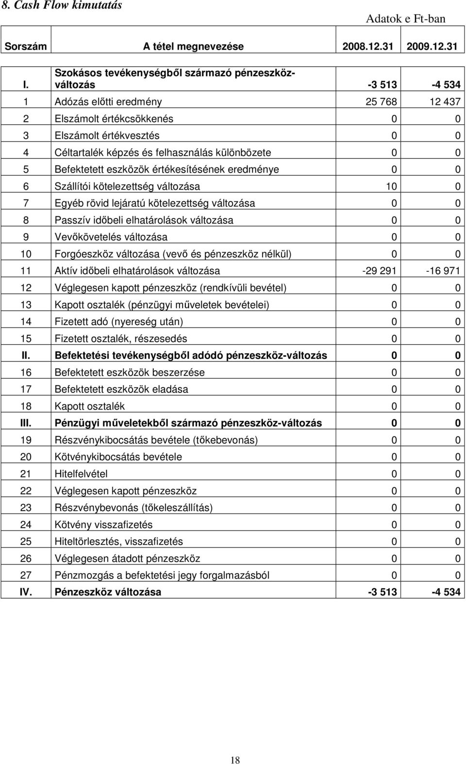 felhasználás különbözete 0 0 5 Befektetett eszközök értékesítésének eredménye 0 0 6 Szállítói kötelezettség változása 10 0 7 Egyéb rövid lejáratú kötelezettség változása 0 0 8 Passzív idıbeli