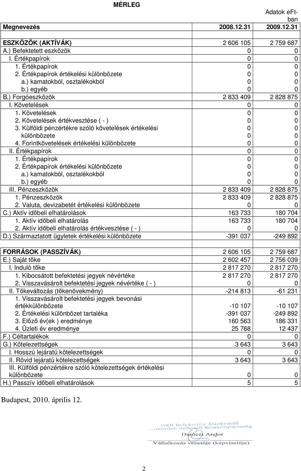 Követelések értékvesztése ( - ) 0 0 3. Külföldi pénzértékre szóló követelések értékelési 0 0 különbözete 0 0 4. Forintkövetelések értékelési különbözete 0 0 II. Értékpapírok 0 0 1. Értékpapírok 0 0 2.