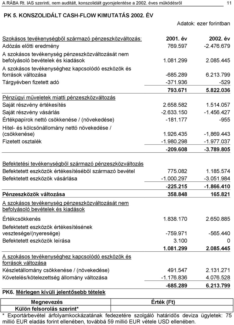 679 A szokásos tevékenység pénzeszközváltozását nem befolyásoló bevételek és kiadások 1.081.299 2.085.445 A szokásos tevékenységhez kapcsolódó eszközök és források változása -685.289 6.213.