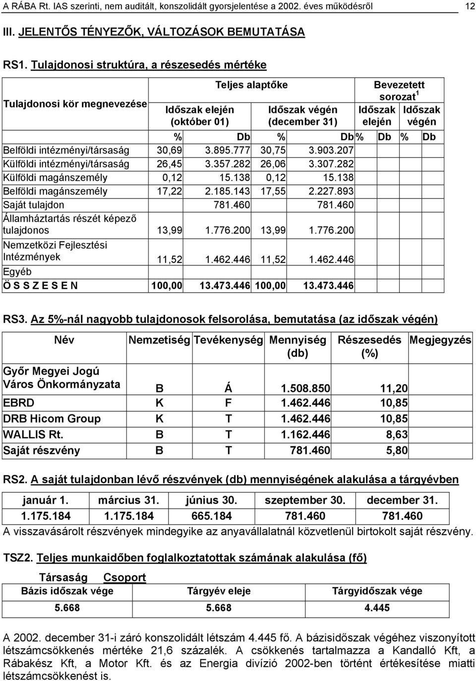 % Db% Db % Db Belföldi intézményi/társaság 30,69 3.895.777 30,75 3.903.207 Külföldi intézményi/társaság 26,45 3.357.282 26,06 3.307.282 Külföldi magánszemély 0,12 15.138 0,12 15.