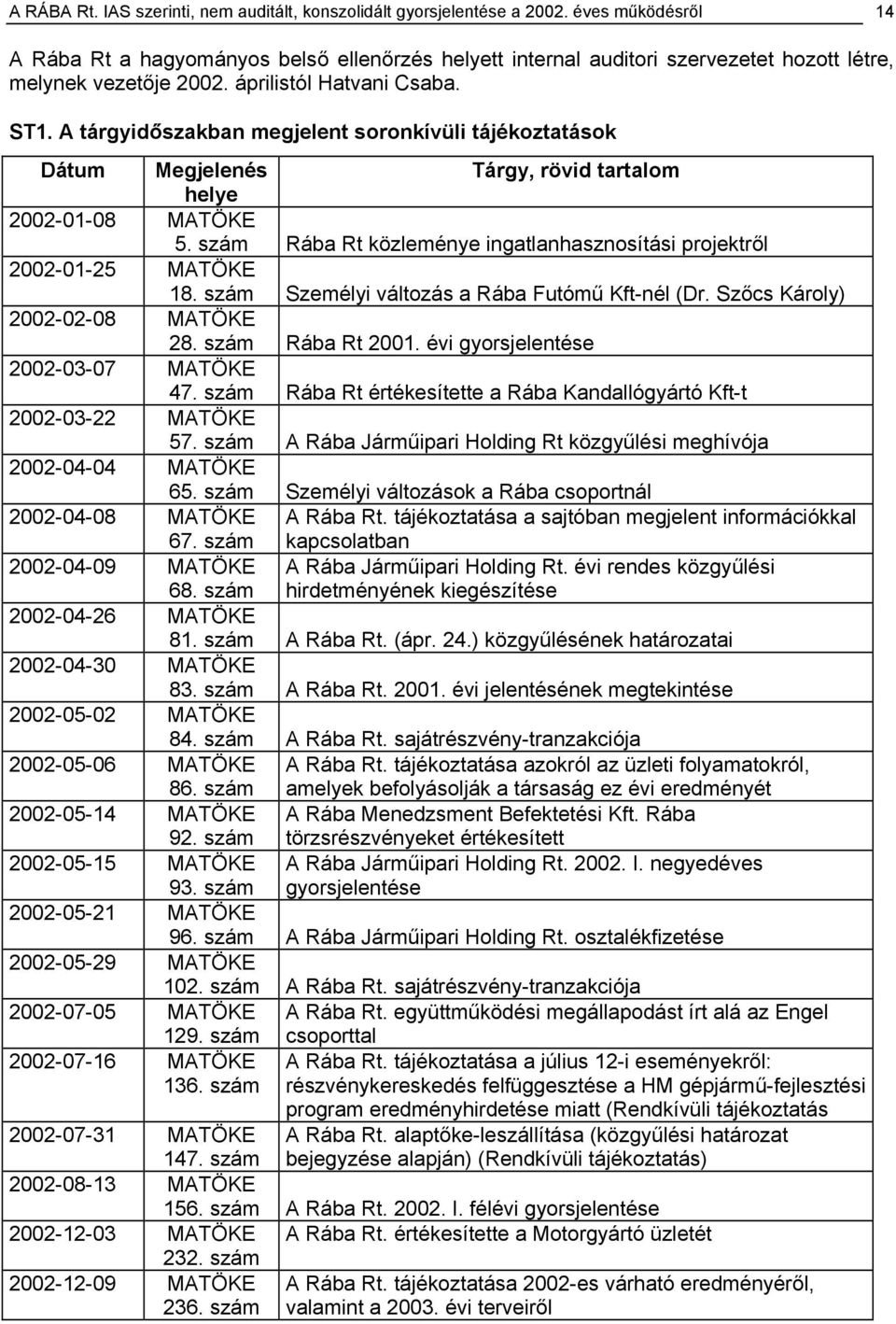A tárgyidőszakban megjelent soronkívüli tájékoztatások Dátum Megjelenés Tárgy, rövid tartalom helye 2002-01-08 MATÖKE 5. szám Rába Rt közleménye ingatlanhasznosítási projektről 2002-01-25 MATÖKE 18.