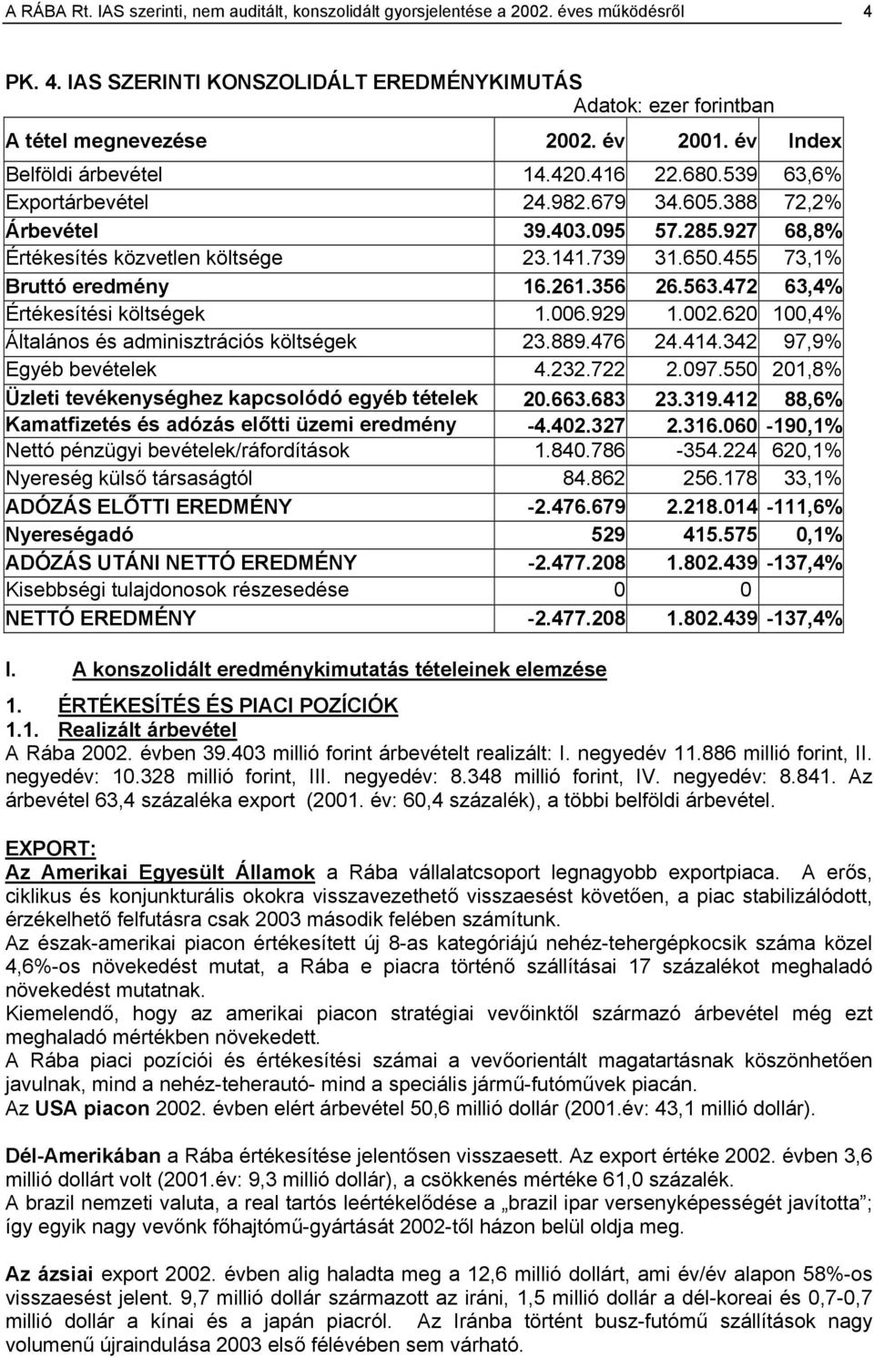 455 73,1% Bruttó eredmény 16.261.356 26.563.472 63,4% Értékesítési költségek 1.006.929 1.002.620 100,4% Általános és adminisztrációs költségek 23.889.476 24.414.342 97,9% Egyéb bevételek 4.232.722 2.