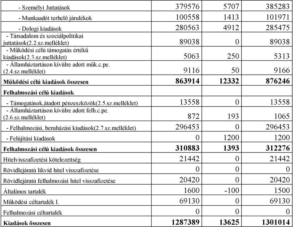 5.sz.melléklet) 13558 0 13558 - Államháztartáson kívülre adott felh.c.pe. (2.6.sz.melléklet) 872 193 1065 - Felhalmozási, beruházási kiadások(2.7.sz.melléklet) 296453 0 296453 - Felújítási kiadások 0