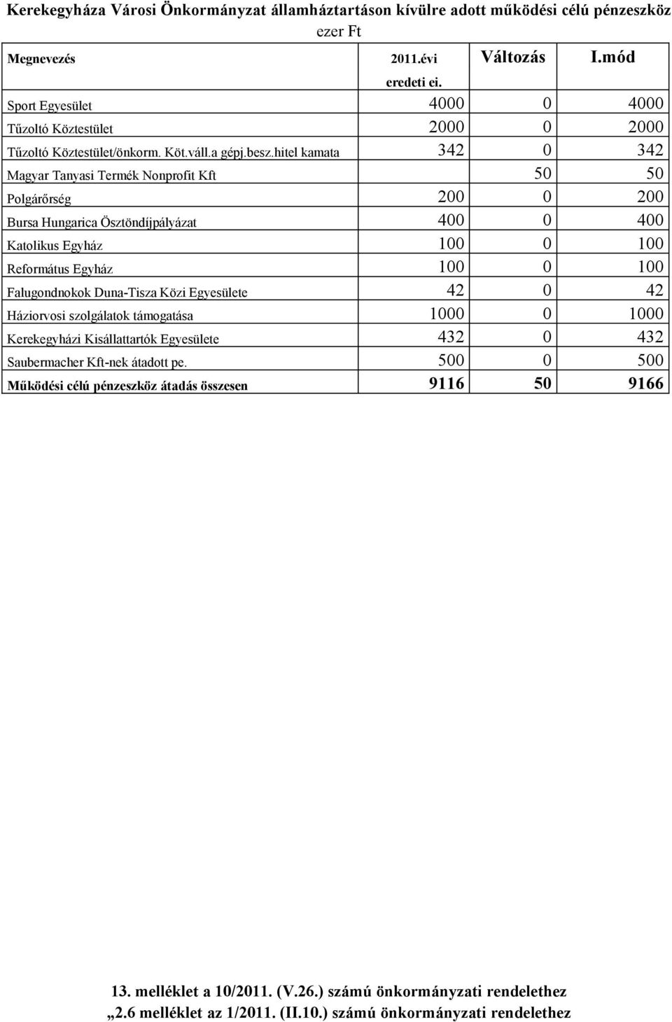 hitel kamata 342 0 342 Magyar Tanyasi Termék Nonprofit Kft 50 50 Polgárőrség 200 0 200 Bursa Hungarica Ösztöndíjpályázat 400 0 400 Katolikus Egyház 100 0 100 Református Egyház 100 0 100 Falugondnokok