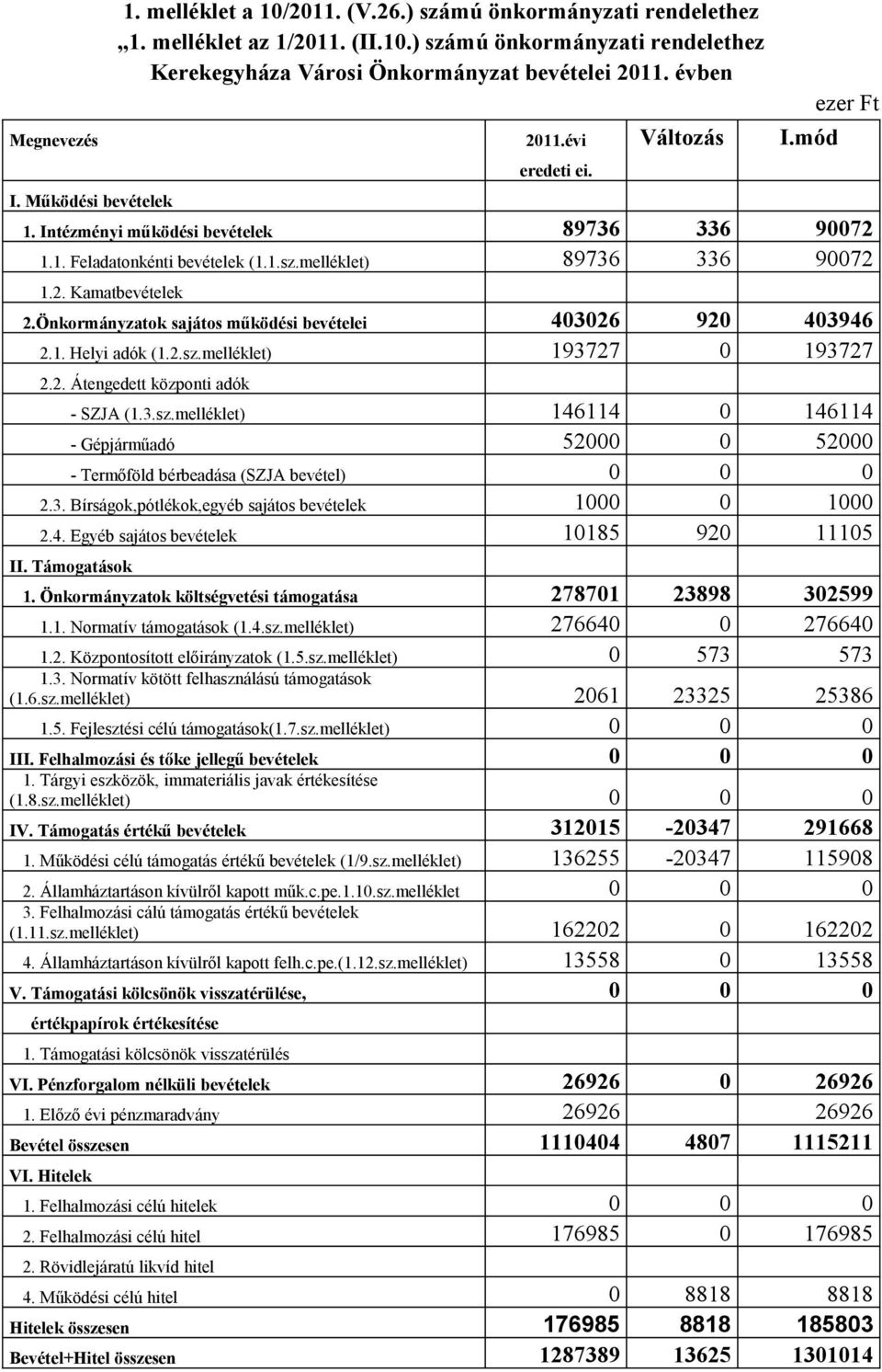 Önkormányzatok sajátos működési bevételei 403026 920 403946 2.1. Helyi adók (1.2.sz.melléklet) 193727 0 193727 2.2. Átengedett központi adók - SZJA (1.3.sz.melléklet) 146114 0 146114 - Gépjárműadó 52000 0 52000 - Termőföld bérbeadása (SZJA bevétel) 0 0 0 2.