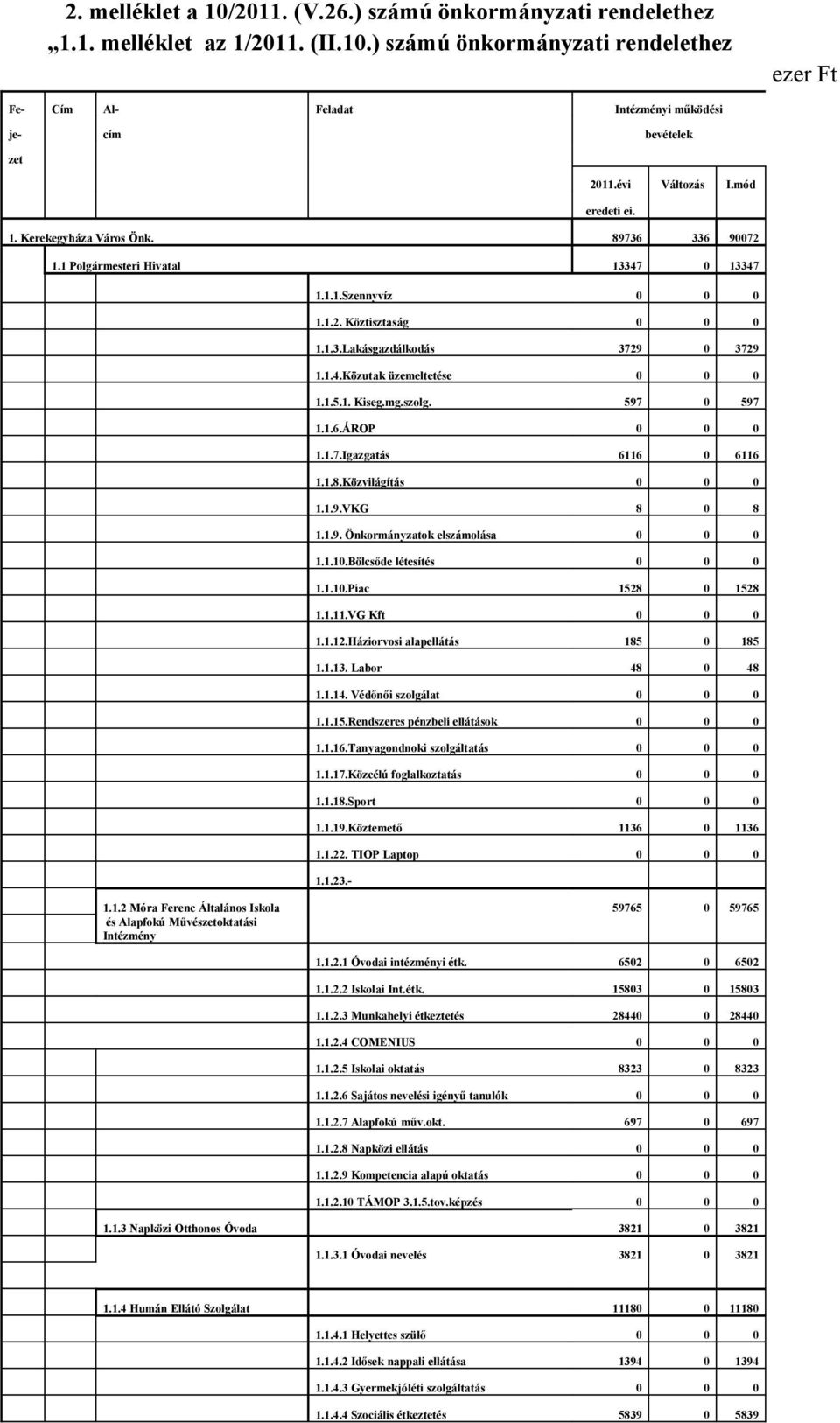 1.4.Közutak üzemeltetése 0 0 0 1.1.5.1. Kiseg.mg.szolg. 597 0 597 1.1.6.ÁROP 0 0 0 1.1.7.Igazgatás 6116 0 6116 1.1.8.Közvilágítás 0 0 0 1.1.9.VKG 8 0 8 1.1.9. Önkormányzatok elszámolása 0 0 0 1.1.10.