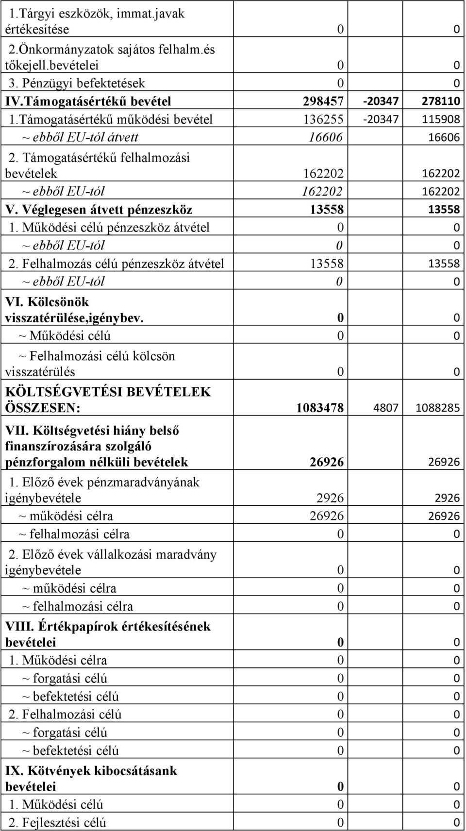 Véglegesen átvett pénzeszköz 13558 13558 1. Működési célú pénzeszköz átvétel 0 0 ~ ebből EU-tól 0 0 2. Felhalmozás célú pénzeszköz átvétel 13558 13558 ~ ebből EU-tól 0 0 VI.