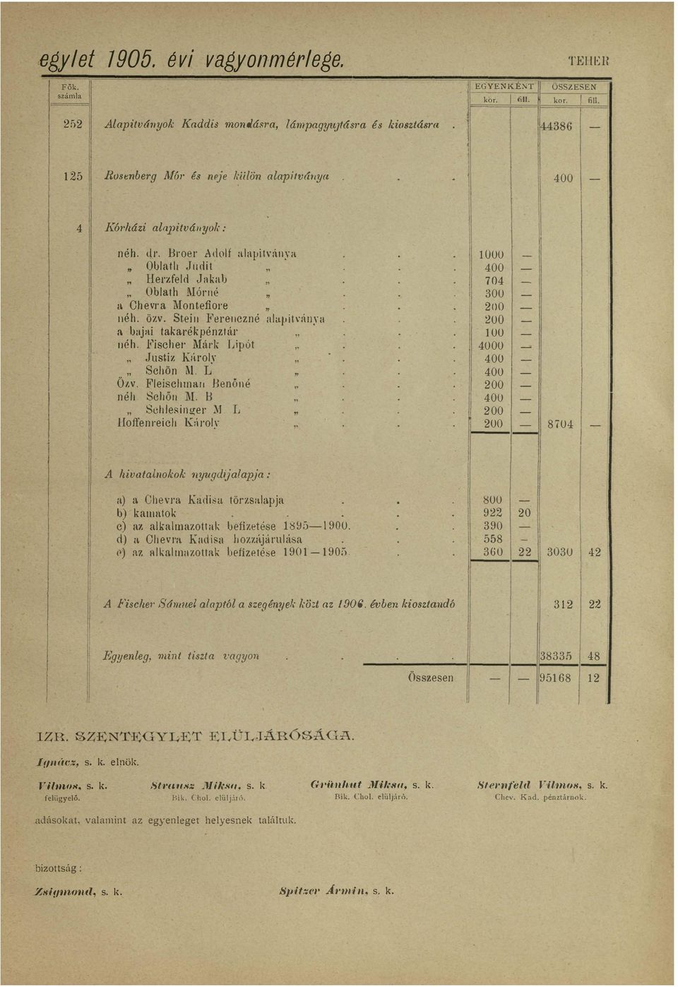 nyugdjaapja a) a Obevra adsa örzsaapja b) kamno k c) az akamazoak bezeése ;85900 c) a Ohevra adsh hozzájáruása r) az kamzoak uezpése 90 9 05 A Fsche' Sámue aapó a szegének k& az /906 évben koszandó