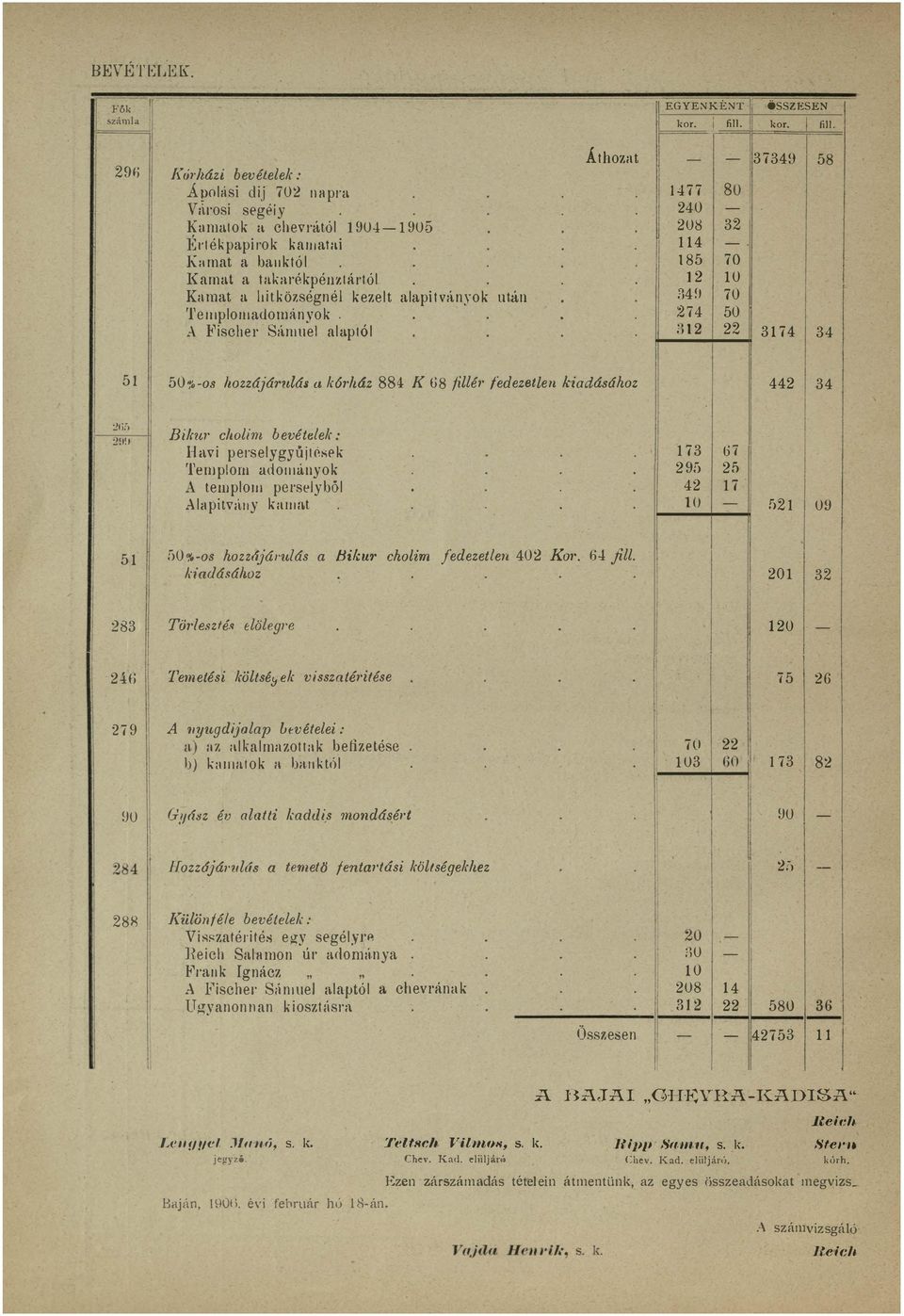 segé'y'p' Hech Saamon Ú' adonya ''a k gnácz A Fscher Sánue aapó a chevrának Ugyanon nan koszásra 20 0 208 Összesen ;30 26 82 90 2) 73 emeő jenaás köségekhez 22 m o n d ásé 75 28g 34 HZ 90 44 2 73 295