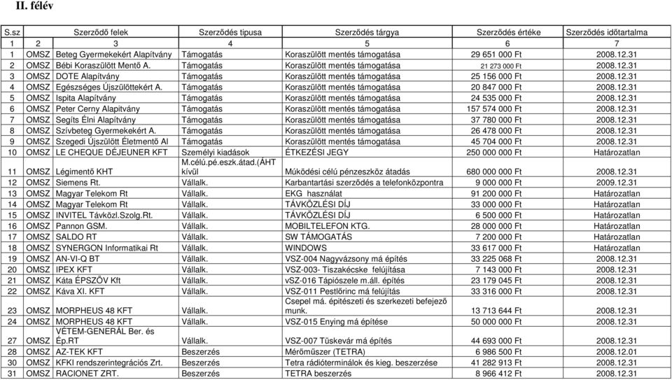 2008.12.31 2 OMSZ Bébi Koraszülött Mentő A. Támogatás Koraszülött mentés támogatása 21 273 000 Ft 2008.12.31 3 OMSZ DOTE Alapítvány Támogatás Koraszülött mentés támogatása 25 156 000 Ft 2008.12.31 4 OMSZ Egészséges Újszülöttekért A.