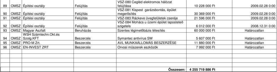 28 0:00 91 OMSZ Építési osztály Felújítás VSZ-083 Ráckeve üvegfelületek cseréje 21 596 000 Ft 2009.02.