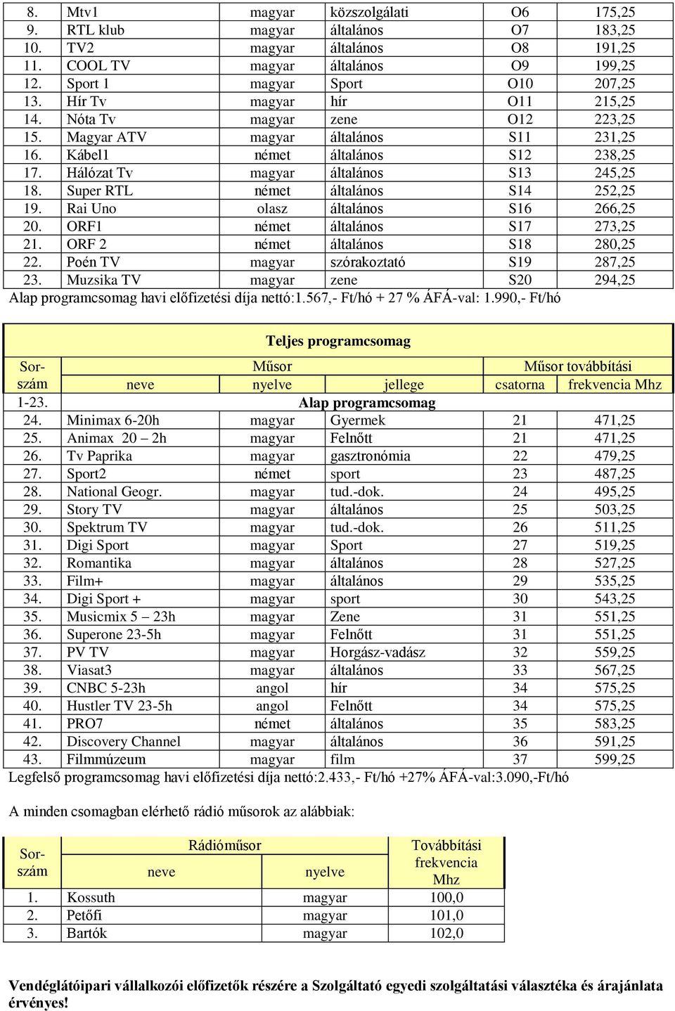 Super RTL német általános S14 252,25 19. Rai Uno olasz általános S16 266,25 20. ORF1 német általános S17 273,25 21. ORF 2 német általános S18 280,25 22. Poén TV magyar szórakoztató S19 287,25 23.