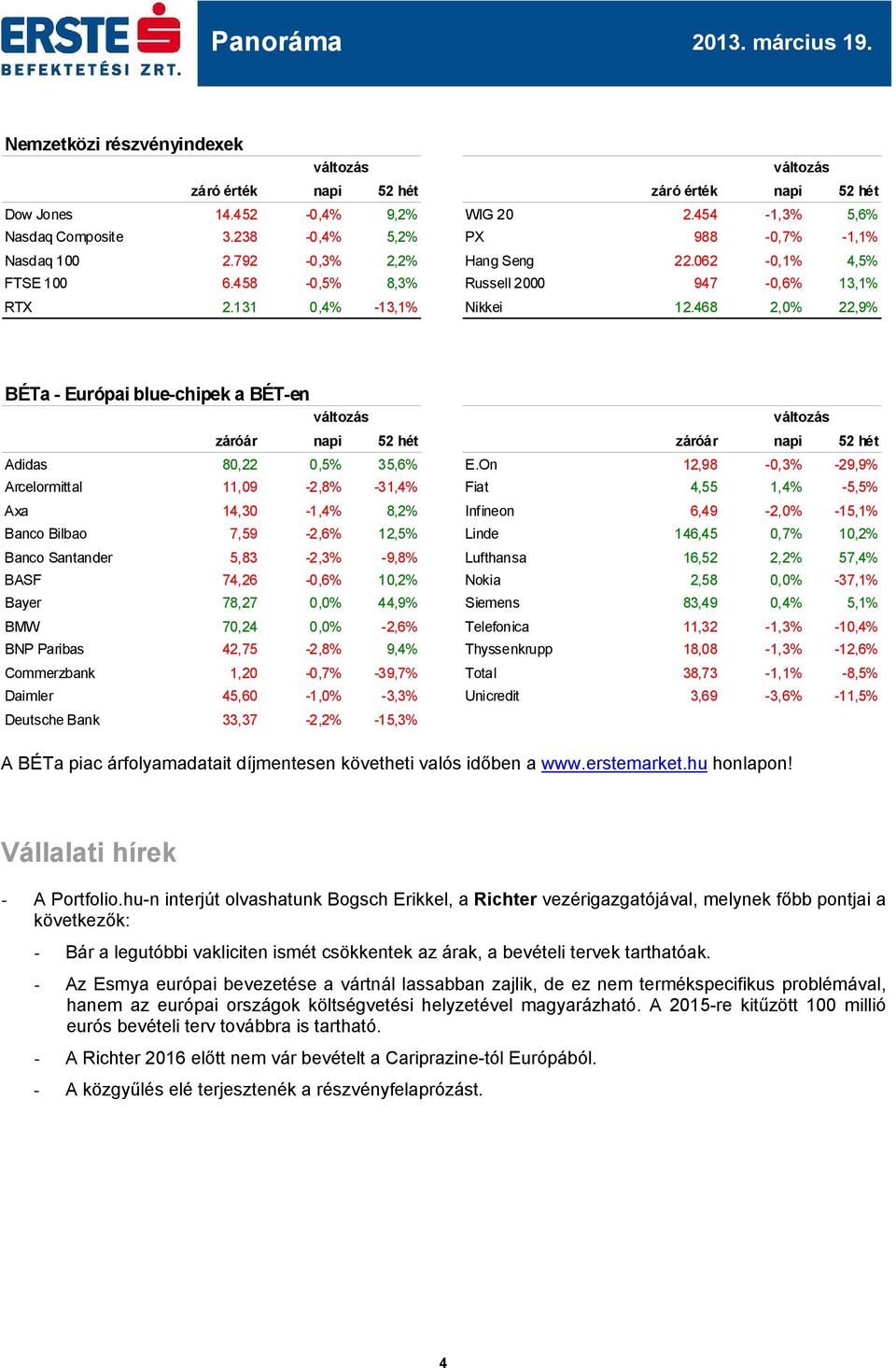 468 2,0% 22,9% BÉTa - Európai blue-chipek a BÉT-en záróár napi 52 hét záróár napi 52 hét Adidas 80,22 0,5% 35,6% E.