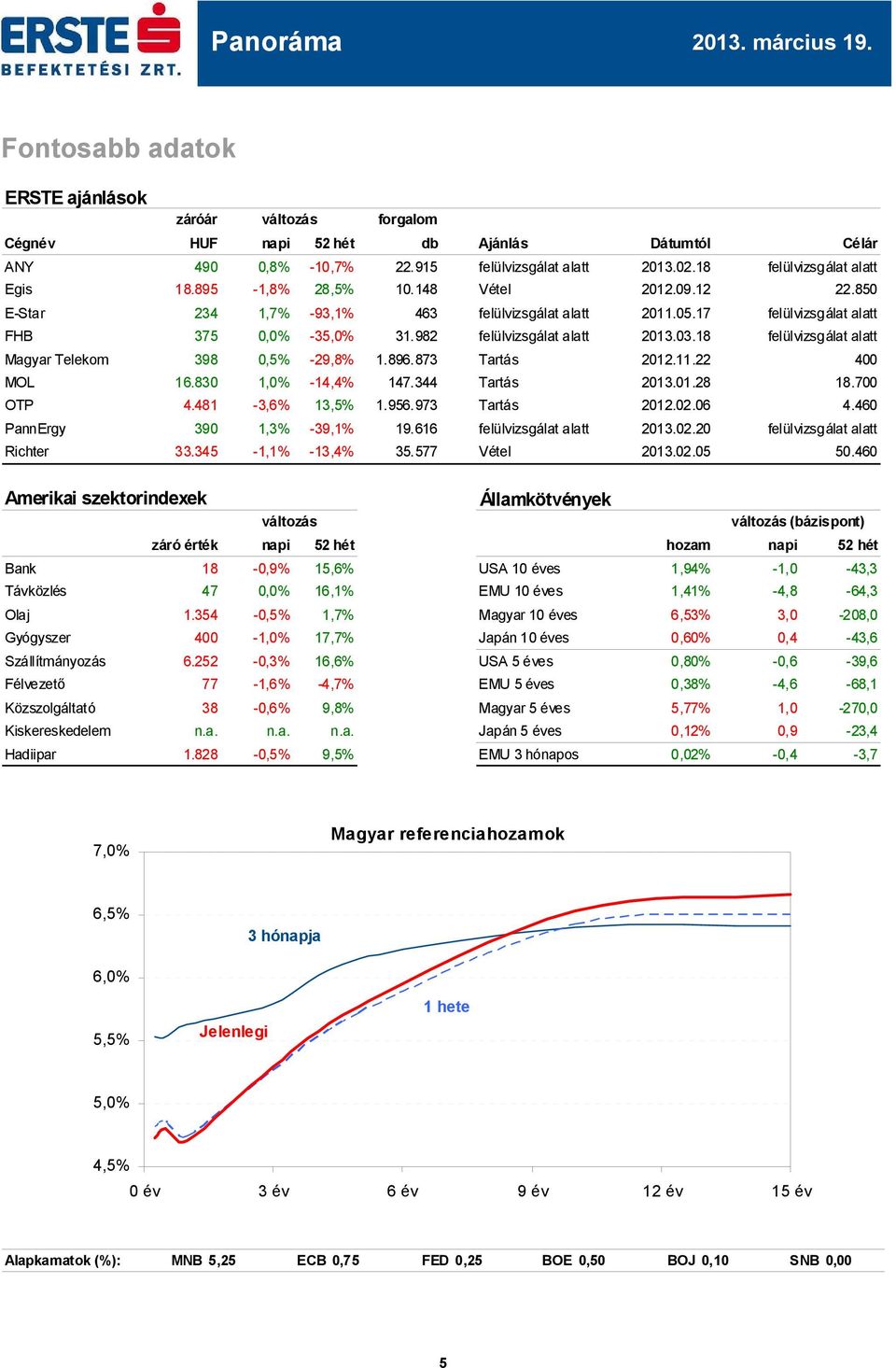 481 390-3,6% 1,3% 13,5% -39,1% 1.956.973 19.616 Tartás.02.06 2013.02.20 4.460 Richter 33.345-1,1% -13,4% 35.577 Vétel 2013.02.05 50.