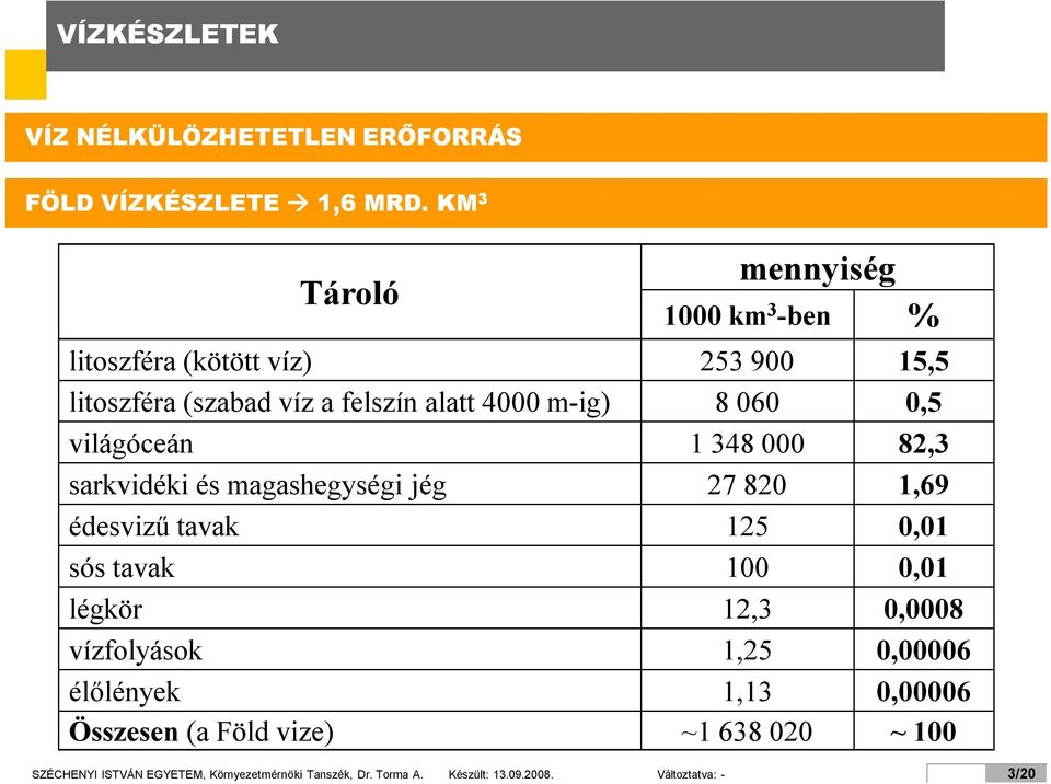 0,5 világóceán 1 348 000 82,3 sarkvidéki és magashegységi jég 27 820 1,69 édesvizű tavak 125 0,01 sós tavak 100 0,01 légkör 12,3