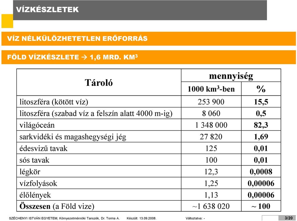 0,5 világóceán 1 348 000 82,3 sarkvidéki és magashegységi jég 27 820 1,69 édesvizű tavak 125 0,01 sós tavak 100 0,01 légkör 12,3