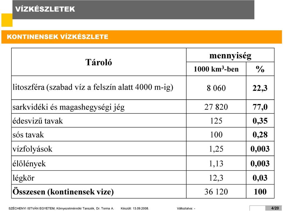 100 0,28 vízfolyások 1,25 0,003 élőlények 1,13 0,003 légkör 12,3 0,03 Összesen (kontinensek vize) 36 120