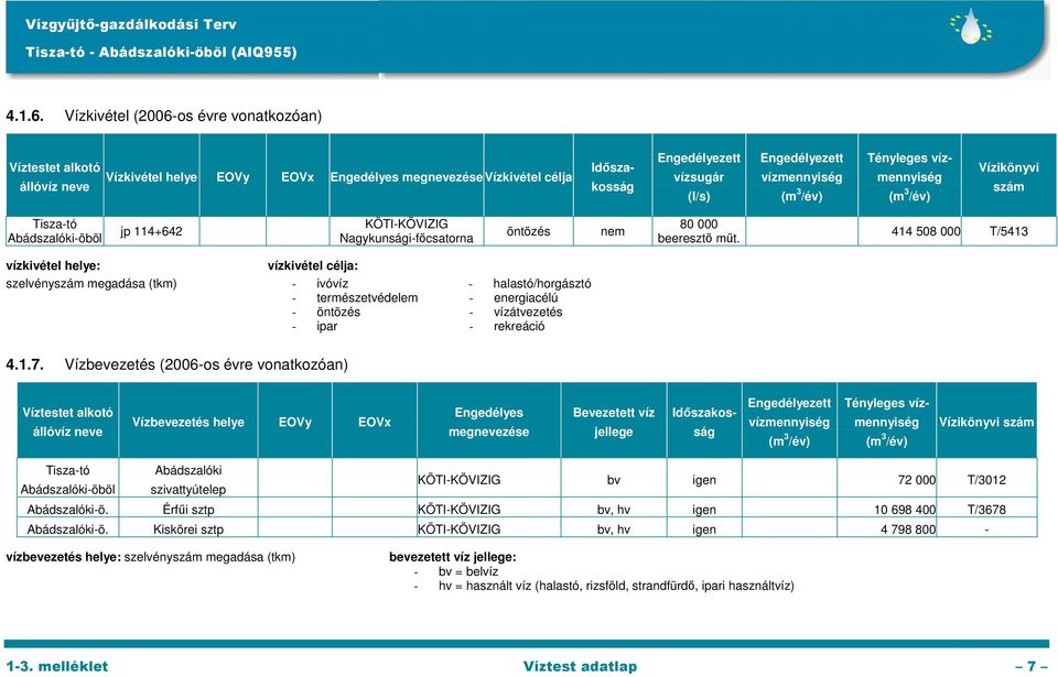 vízmennyiség (m 3 /év) Tényleges vízmennyiség (m 3 /év) Vízikönyvi szám Tisza-tó Abádszalóki-öböl jp 114+642 KÖTI-KÖVIZIG Nagykunsági-főcsatorna öntözés nem 80 000 beeresztő műt.