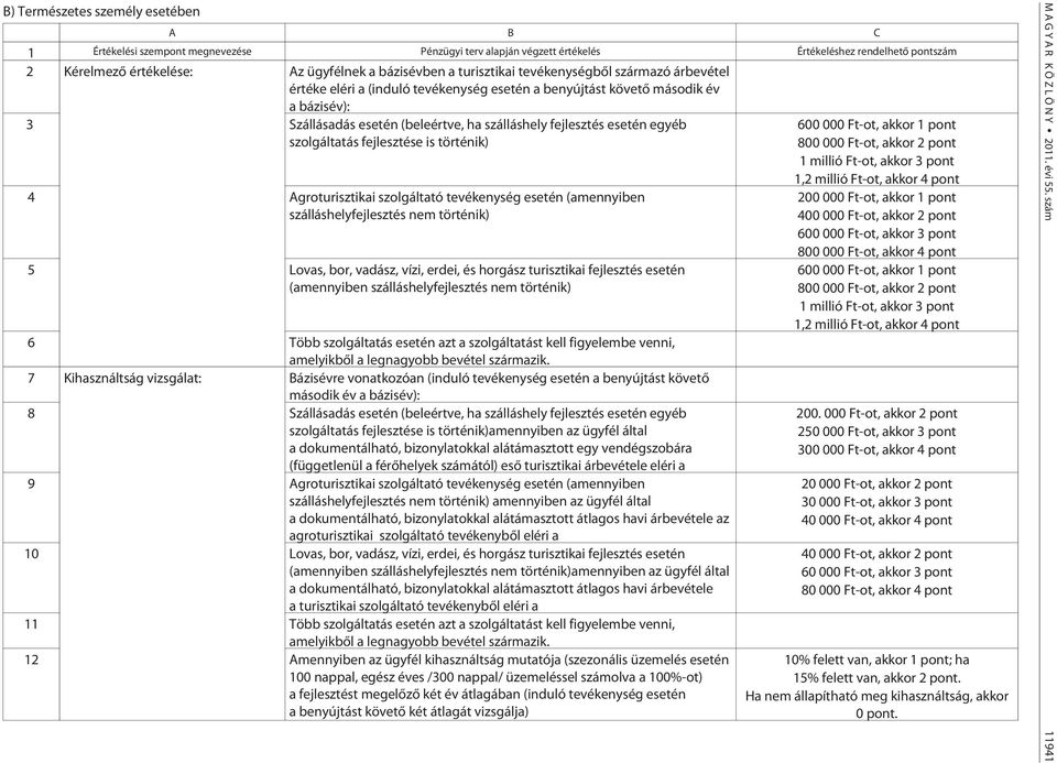 egyéb szolgáltatás fejlesztése is történik) 4 Agroturisztikai szolgáltató tevékenység esetén (amennyiben szálláshelyfejlesztés nem történik) 5 Lovas, bor, vadász, vízi, erdei, és horgász turisztikai