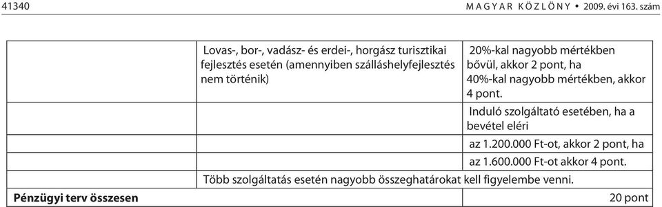 történik) 20%-kal nagyobb mértékben bővül, akkor 2 pont, ha 40%-kal nagyobb mértékben, akkor 4 pont.